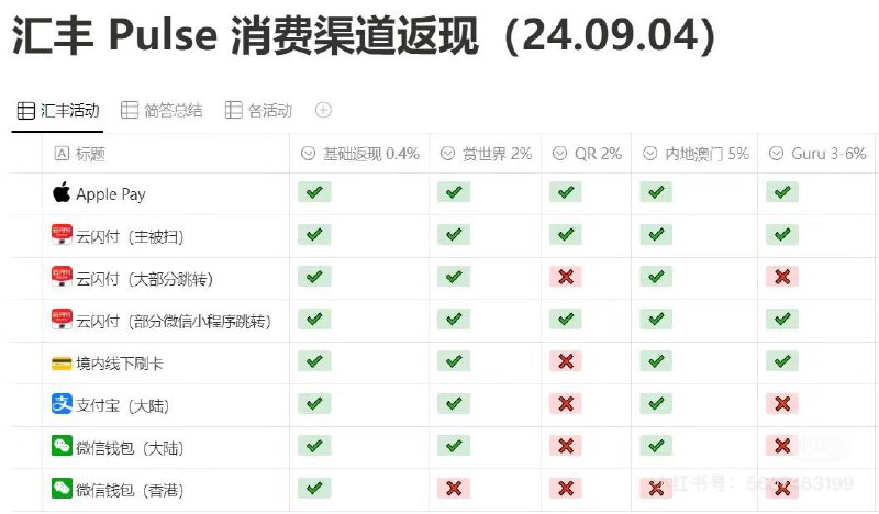 慢讯汇丰pulse 9月活动小结：Travel guru重新开放，额外3%返现，apple pay/云闪付被扫内地/澳门签帐5%额外返现（原3%）赏世界2%，人民币签帐即可二维码 2%基础返现0.4%也就是说只要使用apple pay/云闪付被扫，相当于12.4%返现入金建议使用中银走中银快汇，目前实测工作日1h左右到账，或者兴业-汇丰香港，工作日T+1到账，两次汇率损耗约千分之四