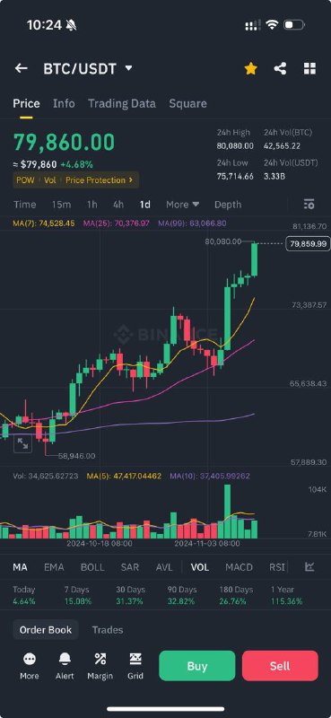 BTC突破8W📈如果你在23年初买入BTC，那么收益率约为530%
