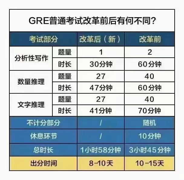 GRE改革了，老版本的考试会保留到9月22日，相比之下题变少了，但容错率更低了