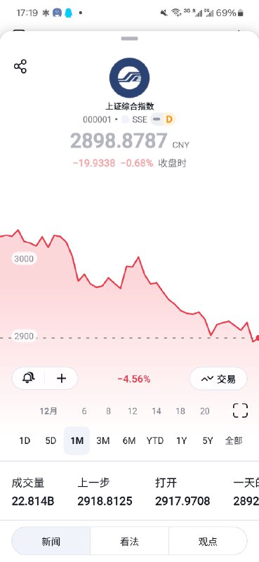跌破2900，年前再次见证历史蹲一手2800