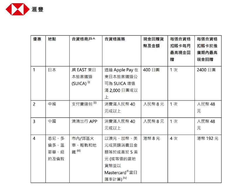 汇丰香港万事达/附属卡 回赠活动返现可达20% 一个月一次 截止今年年底建议充suica