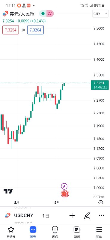 USD/CNY又在测试7.33一线了，不会失守吧