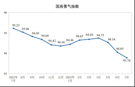 中国7月城镇调查失业率5.3%比上月升0.1百分点