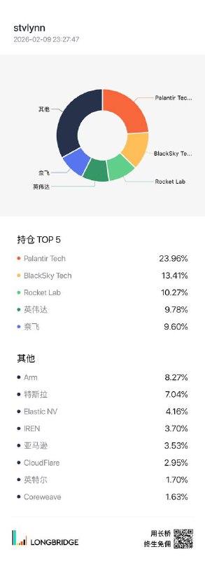重新调整了持仓买入AI军火